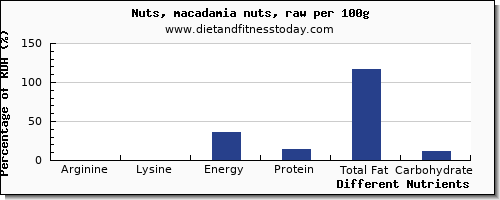 chart to show highest arginine in macadamia nuts per 100g